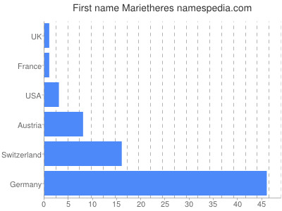 prenom Marietheres