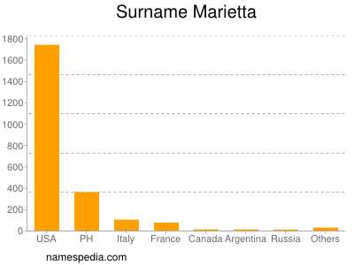 Surname Marietta
