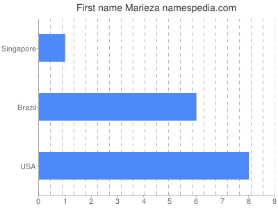 prenom Marieza