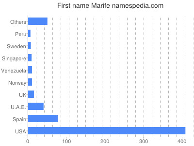 Given name Marife