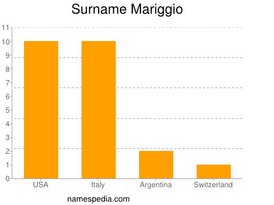 Surname Mariggio
