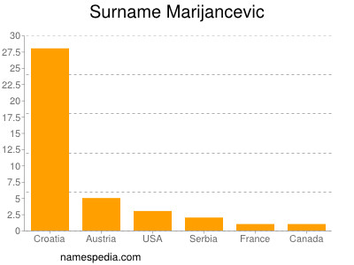 Surname Marijancevic