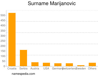 Surname Marijanovic