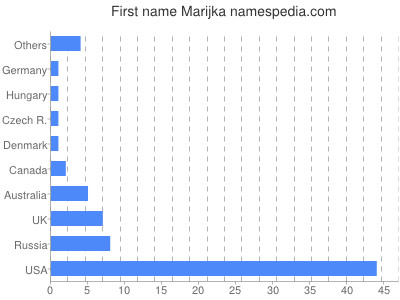 Given name Marijka