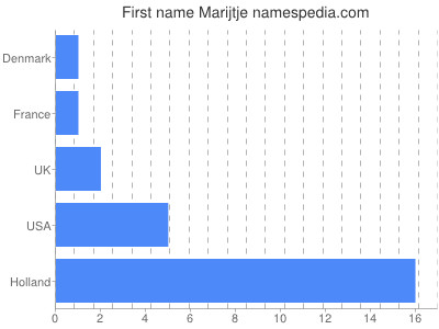 Given name Marijtje