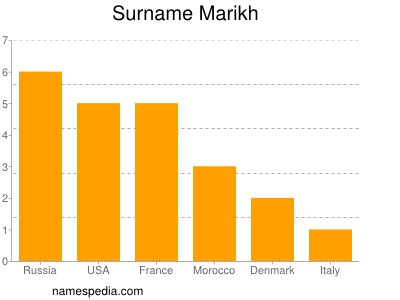 Surname Marikh