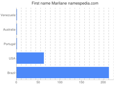 Given name Marilane