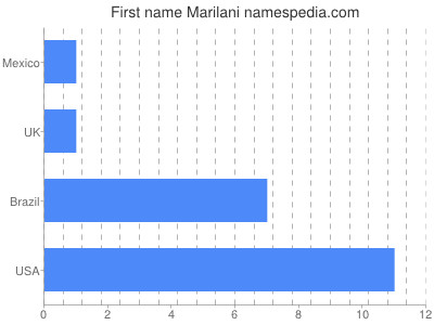 Given name Marilani