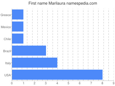 prenom Marilaura