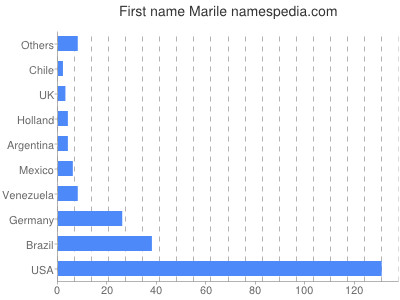 Given name Marile
