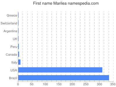 Given name Marilea