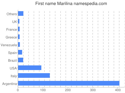 Given name Marilina