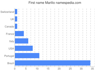 Given name Marilio