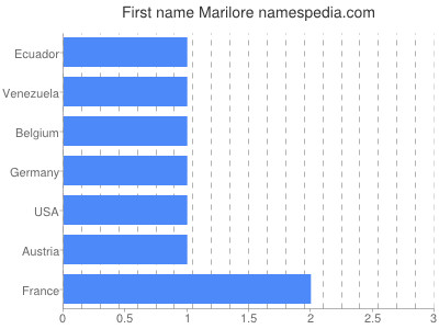 Given name Marilore