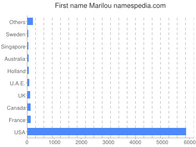 Given name Marilou