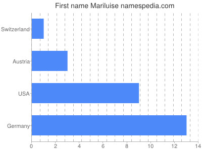 Given name Mariluise