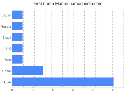 Given name Marimi