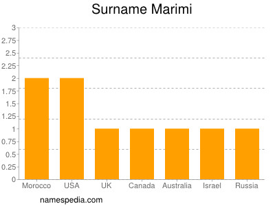 Surname Marimi