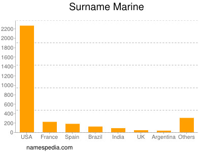 Surname Marine