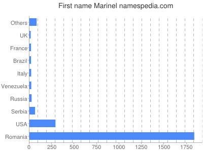 Given name Marinel