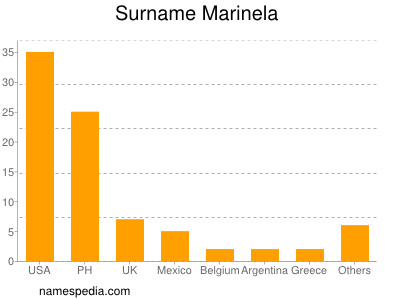 Surname Marinela