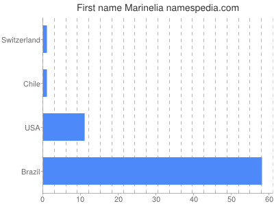 Given name Marinelia