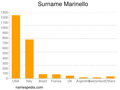 Surname Marinello