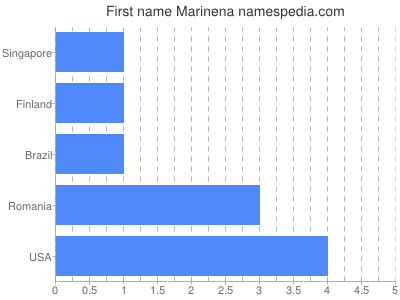 Given name Marinena