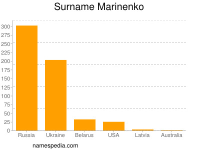 Surname Marinenko