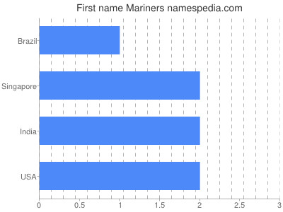 Given name Mariners