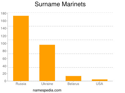 Surname Marinets