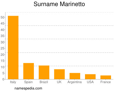 Surname Marinetto