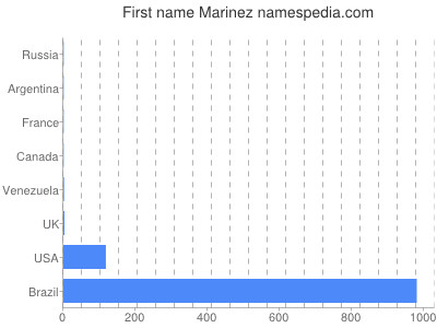 Given name Marinez