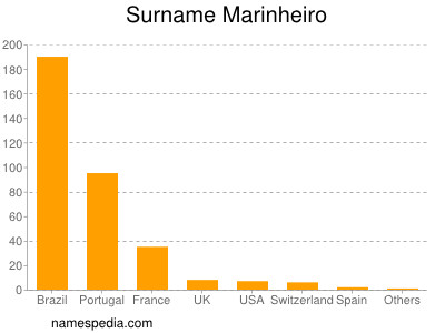 Surname Marinheiro