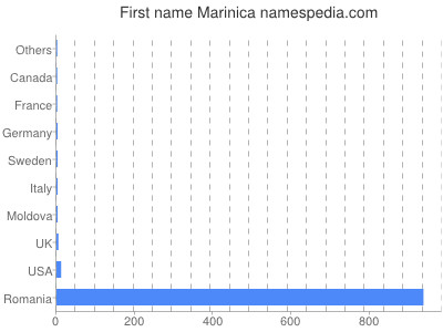Given name Marinica