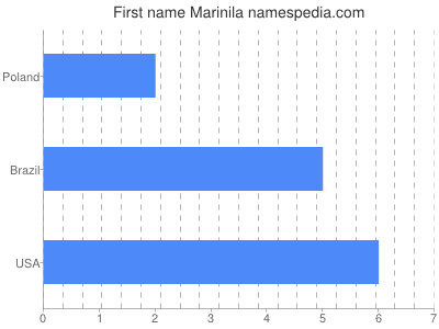 Given name Marinila