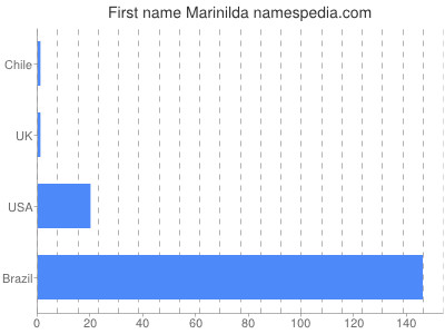 Given name Marinilda