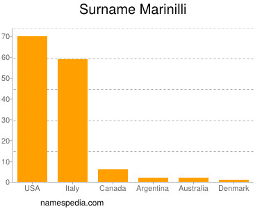 Surname Marinilli