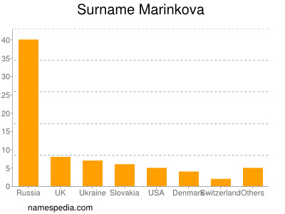 nom Marinkova
