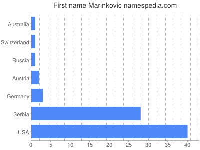 Given name Marinkovic