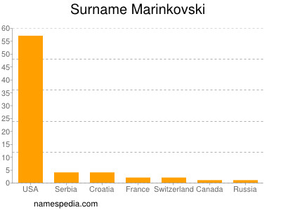 Surname Marinkovski