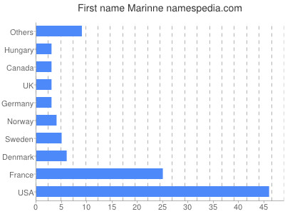 Given name Marinne