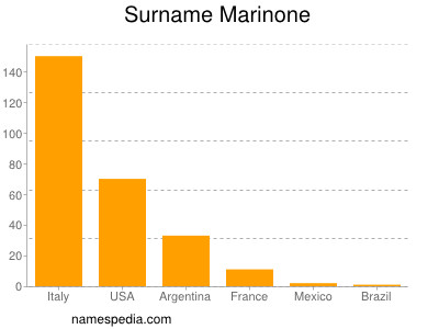 Surname Marinone