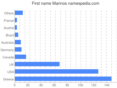 Given name Marinos