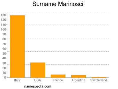 Surname Marinosci