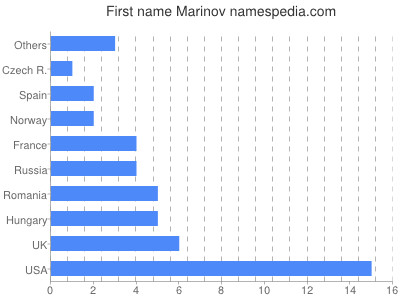 Given name Marinov