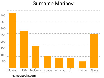 Surname Marinov
