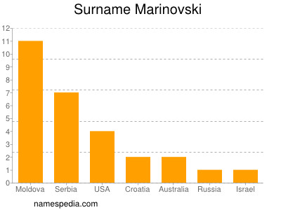 nom Marinovski