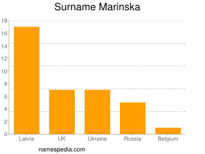Surname Marinska