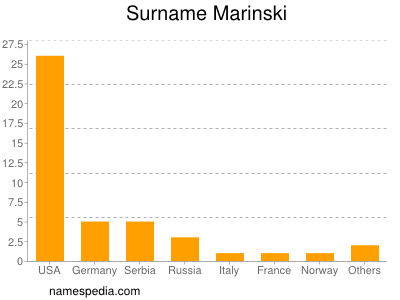 Surname Marinski